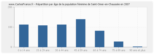 Répartition par âge de la population féminine de Saint-Omer-en-Chaussée en 2007
