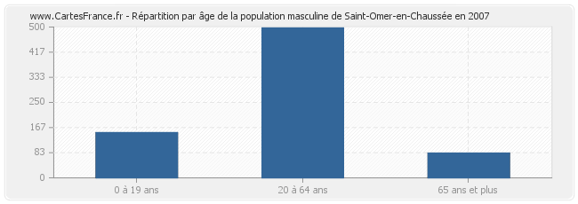 Répartition par âge de la population masculine de Saint-Omer-en-Chaussée en 2007