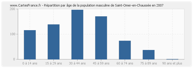 Répartition par âge de la population masculine de Saint-Omer-en-Chaussée en 2007