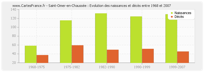 Saint-Omer-en-Chaussée : Evolution des naissances et décès entre 1968 et 2007