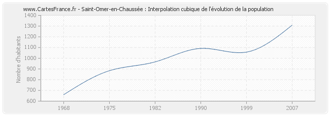 Saint-Omer-en-Chaussée : Interpolation cubique de l'évolution de la population