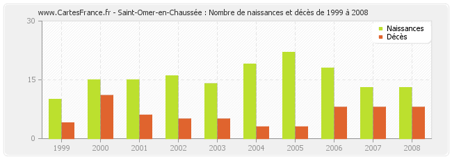 Saint-Omer-en-Chaussée : Nombre de naissances et décès de 1999 à 2008