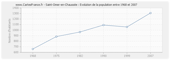 Population Saint-Omer-en-Chaussée
