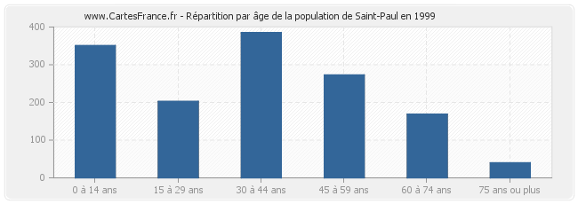 Répartition par âge de la population de Saint-Paul en 1999