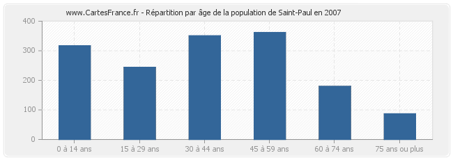 Répartition par âge de la population de Saint-Paul en 2007