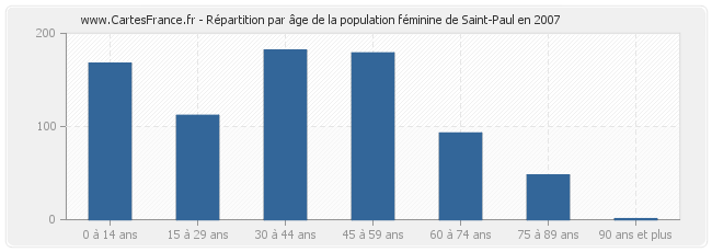 Répartition par âge de la population féminine de Saint-Paul en 2007