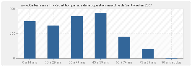 Répartition par âge de la population masculine de Saint-Paul en 2007