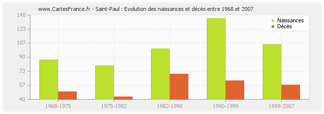 Saint-Paul : Evolution des naissances et décès entre 1968 et 2007