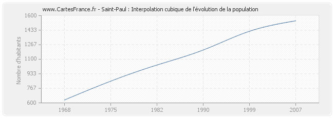 Saint-Paul : Interpolation cubique de l'évolution de la population