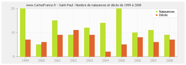 Saint-Paul : Nombre de naissances et décès de 1999 à 2008