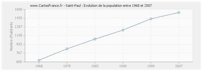 Population Saint-Paul