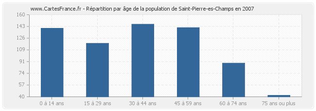 Répartition par âge de la population de Saint-Pierre-es-Champs en 2007