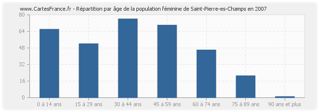 Répartition par âge de la population féminine de Saint-Pierre-es-Champs en 2007