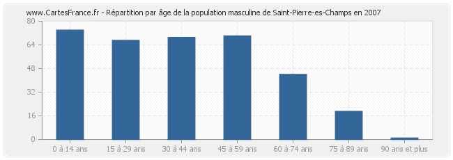 Répartition par âge de la population masculine de Saint-Pierre-es-Champs en 2007