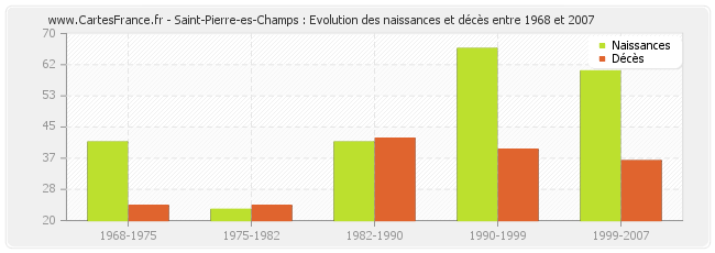Saint-Pierre-es-Champs : Evolution des naissances et décès entre 1968 et 2007