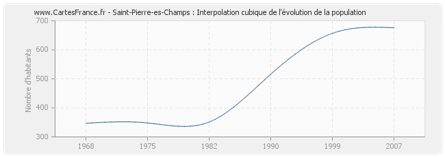 Saint-Pierre-es-Champs : Interpolation cubique de l'évolution de la population