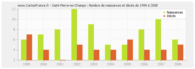 Saint-Pierre-es-Champs : Nombre de naissances et décès de 1999 à 2008