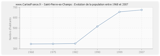 Population Saint-Pierre-es-Champs