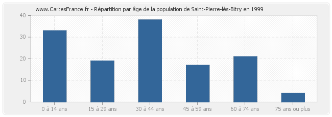 Répartition par âge de la population de Saint-Pierre-lès-Bitry en 1999