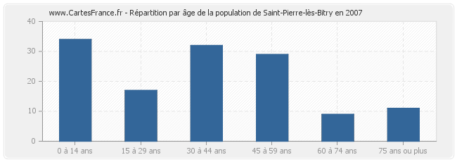 Répartition par âge de la population de Saint-Pierre-lès-Bitry en 2007