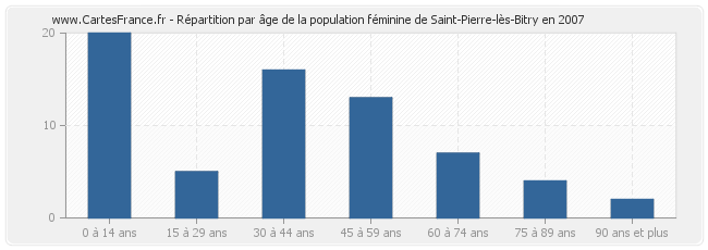 Répartition par âge de la population féminine de Saint-Pierre-lès-Bitry en 2007