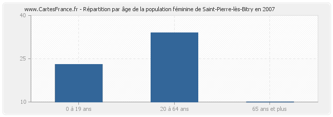Répartition par âge de la population féminine de Saint-Pierre-lès-Bitry en 2007