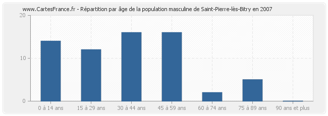 Répartition par âge de la population masculine de Saint-Pierre-lès-Bitry en 2007