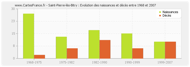 Saint-Pierre-lès-Bitry : Evolution des naissances et décès entre 1968 et 2007