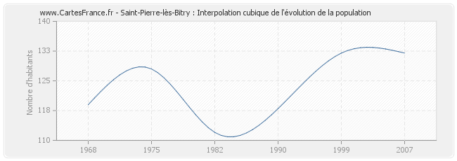 Saint-Pierre-lès-Bitry : Interpolation cubique de l'évolution de la population