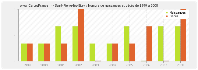 Saint-Pierre-lès-Bitry : Nombre de naissances et décès de 1999 à 2008
