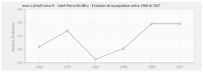 Population Saint-Pierre-lès-Bitry