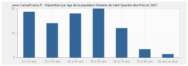 Répartition par âge de la population féminine de Saint-Quentin-des-Prés en 2007