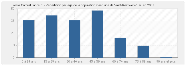 Répartition par âge de la population masculine de Saint-Remy-en-l'Eau en 2007