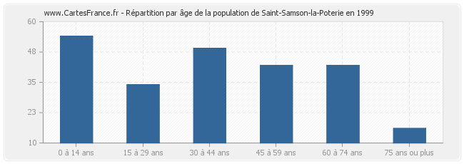Répartition par âge de la population de Saint-Samson-la-Poterie en 1999