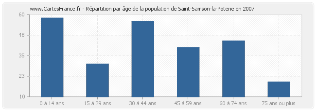 Répartition par âge de la population de Saint-Samson-la-Poterie en 2007
