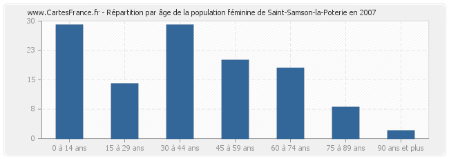 Répartition par âge de la population féminine de Saint-Samson-la-Poterie en 2007