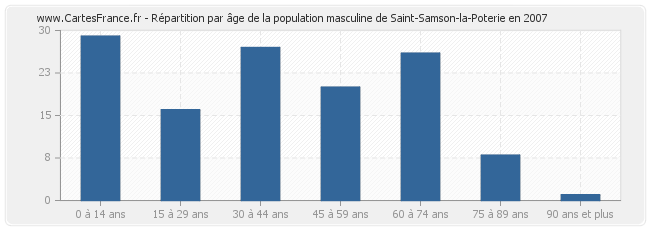 Répartition par âge de la population masculine de Saint-Samson-la-Poterie en 2007