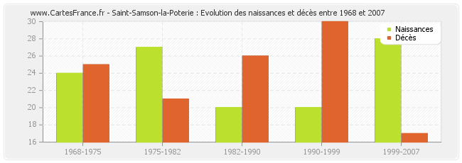 Saint-Samson-la-Poterie : Evolution des naissances et décès entre 1968 et 2007