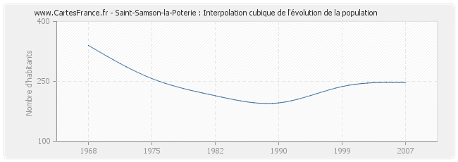 Saint-Samson-la-Poterie : Interpolation cubique de l'évolution de la population