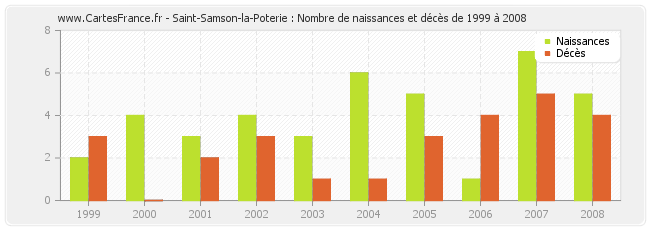 Saint-Samson-la-Poterie : Nombre de naissances et décès de 1999 à 2008
