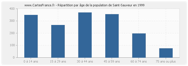 Répartition par âge de la population de Saint-Sauveur en 1999