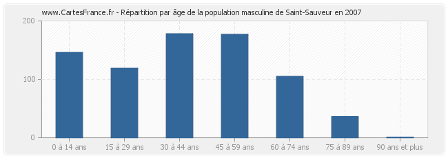 Répartition par âge de la population masculine de Saint-Sauveur en 2007