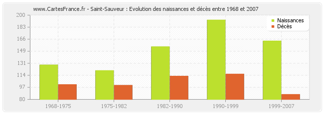 Saint-Sauveur : Evolution des naissances et décès entre 1968 et 2007