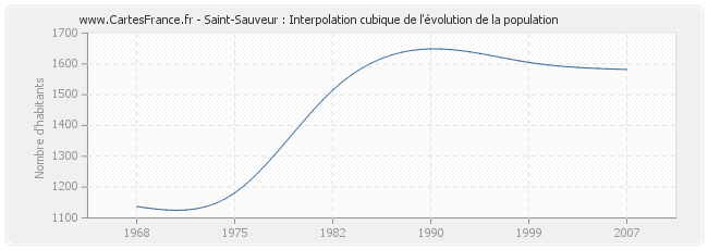 Saint-Sauveur : Interpolation cubique de l'évolution de la population