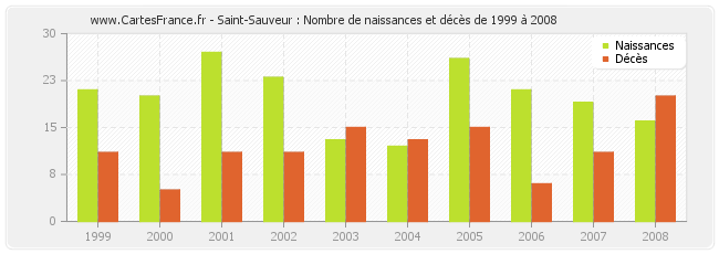 Saint-Sauveur : Nombre de naissances et décès de 1999 à 2008