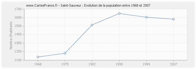 Population Saint-Sauveur