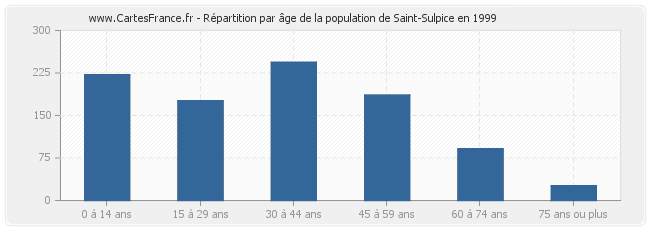 Répartition par âge de la population de Saint-Sulpice en 1999