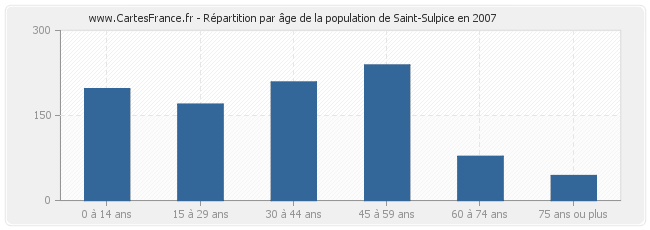 Répartition par âge de la population de Saint-Sulpice en 2007