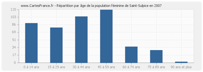 Répartition par âge de la population féminine de Saint-Sulpice en 2007