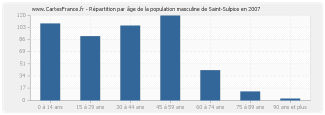 Répartition par âge de la population masculine de Saint-Sulpice en 2007